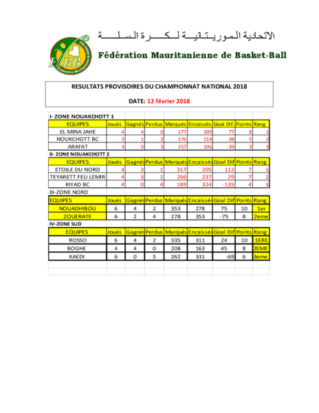 RESULTATS PROVISOIRE DU CHAMPIONNAT NATIONAL 2018